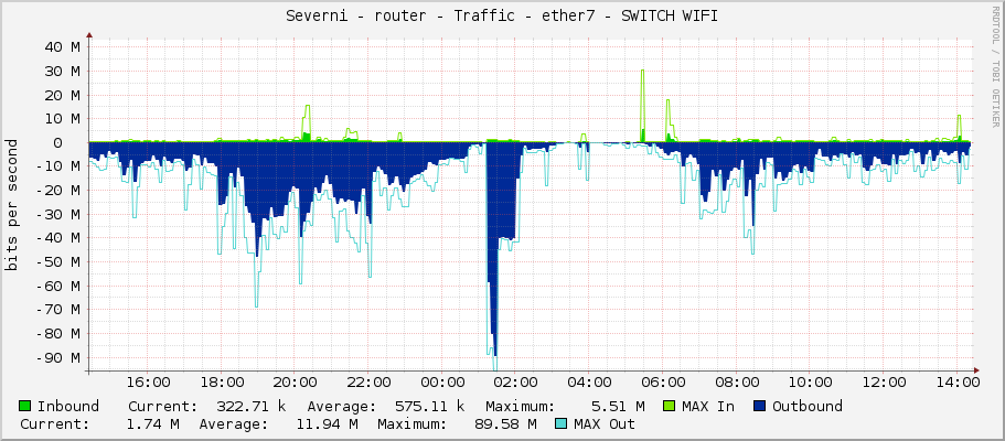 Severni - router - Traffic - ether7 - SWITCH WIFI