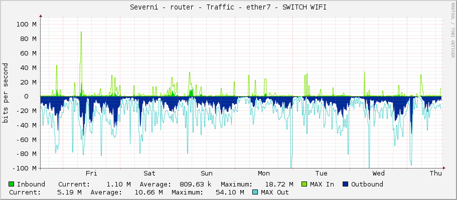Severni - router - Traffic - ether7 - SWITCH WIFI