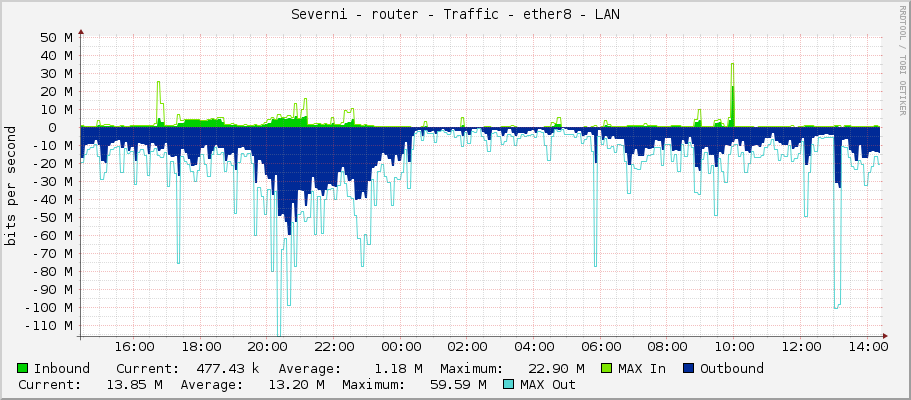 Severni - router - Traffic - ether8 - LAN