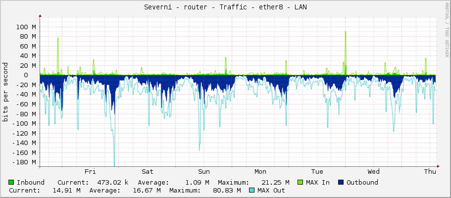 Severni - router - Traffic - ether8 - LAN
