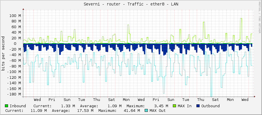 Severni - router - Traffic - ether8 - LAN