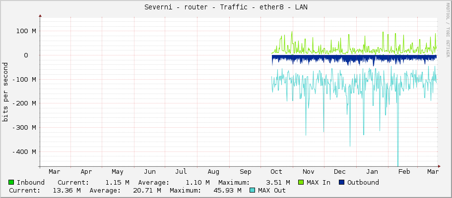 Severni - router - Traffic - ether8 - LAN