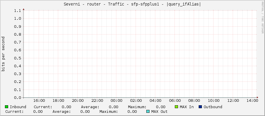 Severni - router - Traffic - sfp-sfpplus1 - |query_ifAlias|