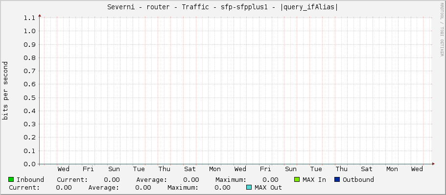 Severni - router - Traffic - sfp-sfpplus1 - |query_ifAlias|