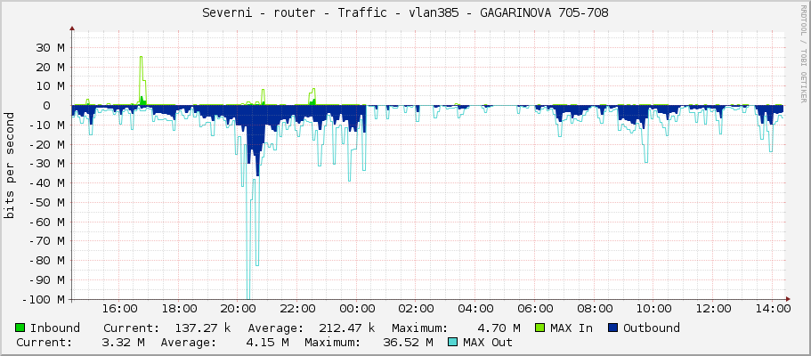 Severni - router - Traffic - vlan385 - GAGARINOVA 705-708