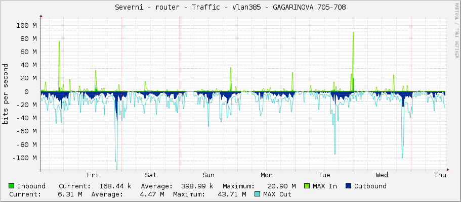 Severni - router - Traffic - vlan385 - GAGARINOVA 705-708