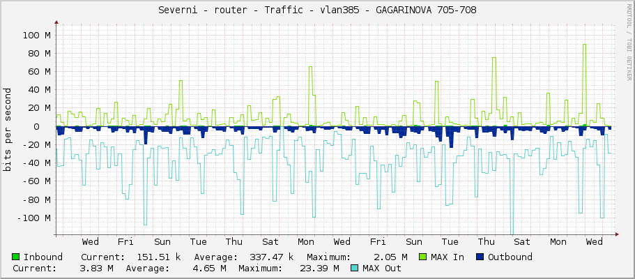 Severni - router - Traffic - vlan385 - GAGARINOVA 705-708