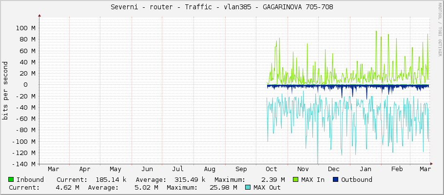 Severni - router - Traffic - vlan385 - GAGARINOVA 705-708