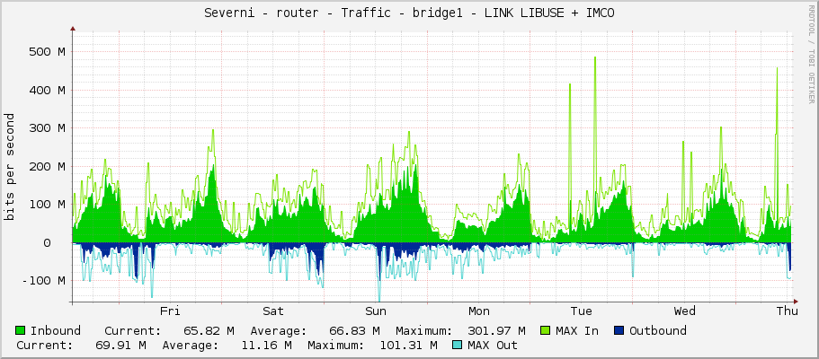 Severni - router - Traffic - bridge1 - LINK LIBUSE + IMCO
