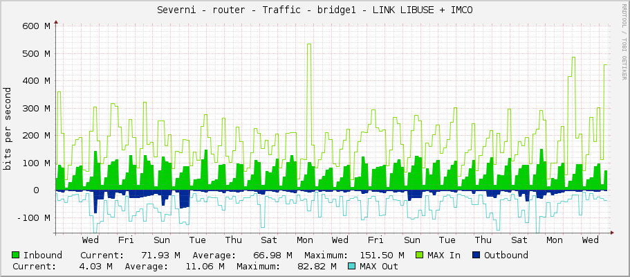 Severni - router - Traffic - bridge1 - LINK LIBUSE + IMCO