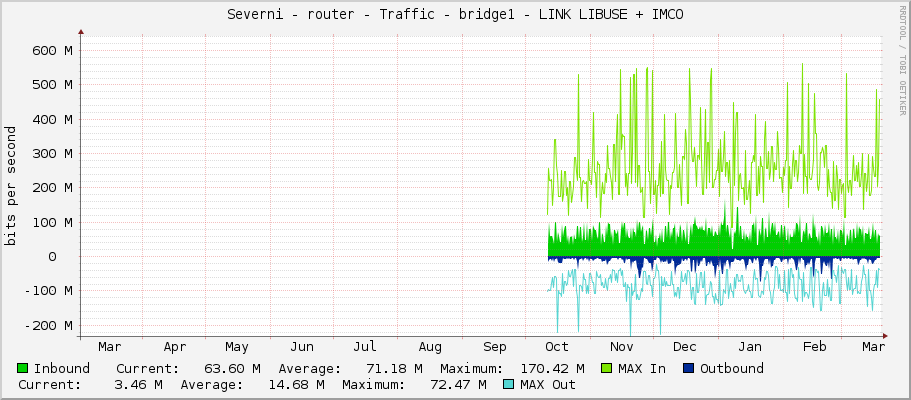 Severni - router - Traffic - bridge1 - LINK LIBUSE + IMCO