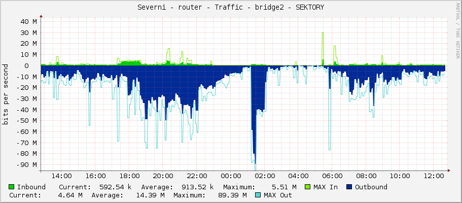 Severni - router - Traffic - bridge2 - SEKTORY