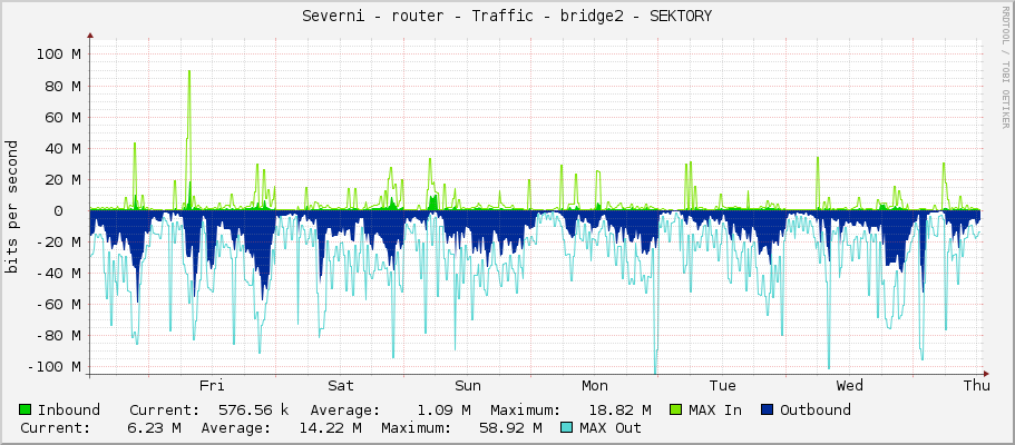 Severni - router - Traffic - bridge2 - SEKTORY
