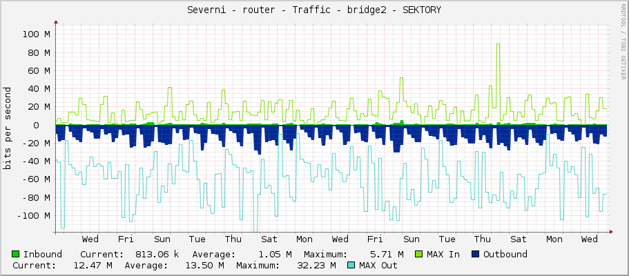 Severni - router - Traffic - bridge2 - SEKTORY