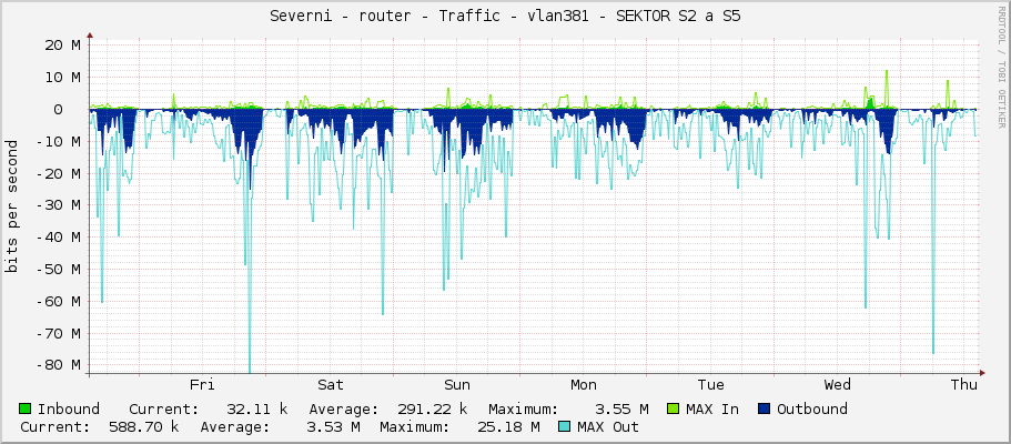 Severni - router - Traffic - vlan381 - SEKTOR S2 a S5