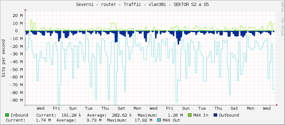 Severni - router - Traffic - vlan381 - SEKTOR S2 a S5