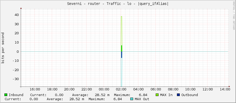 Severni - router - Traffic - lo - |query_ifAlias|