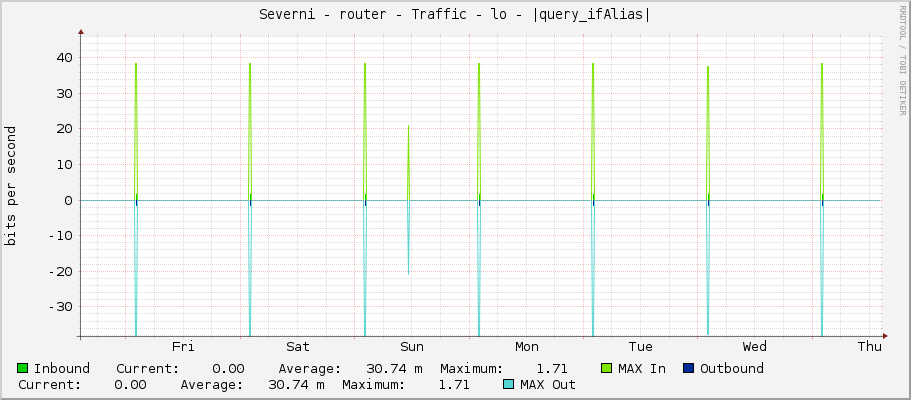 Severni - router - Traffic - lo - |query_ifAlias|