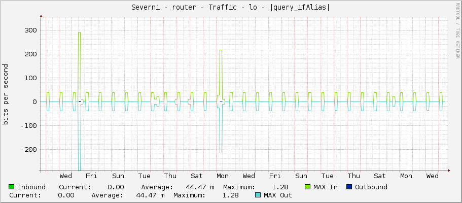 Severni - router - Traffic - lo - |query_ifAlias|