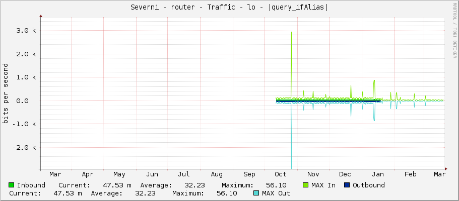 Severni - router - Traffic - lo - |query_ifAlias|