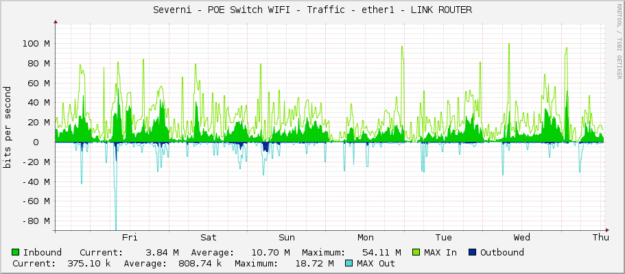 Severni - POE Switch WIFI - Traffic - ether1 - LINK ROUTER