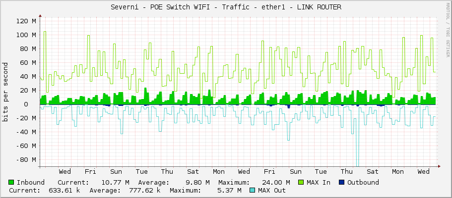 Severni - POE Switch WIFI - Traffic - ether1 - LINK ROUTER