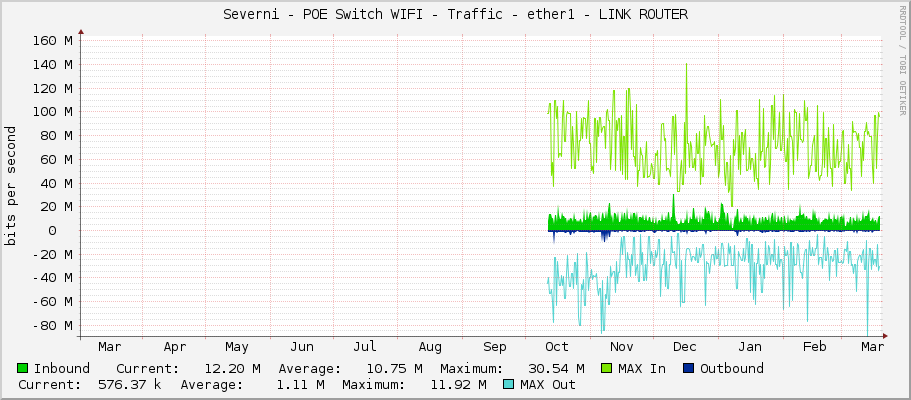Severni - POE Switch WIFI - Traffic - ether1 - LINK ROUTER