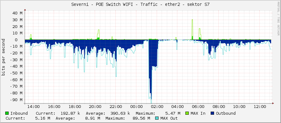 Severni - POE Switch WIFI - Traffic - ether2 - sektor S7