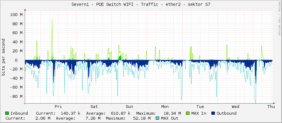 Severni - POE Switch WIFI - Traffic - ether2 - sektor S7