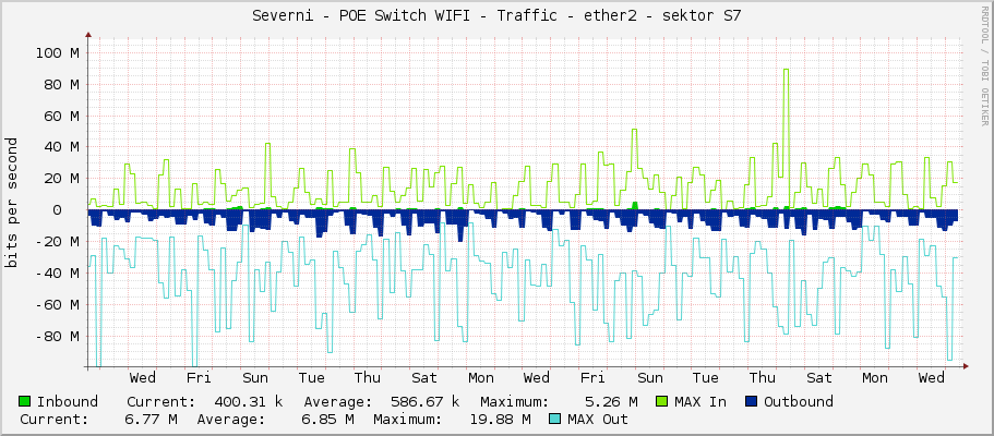 Severni - POE Switch WIFI - Traffic - ether2 - sektor S7