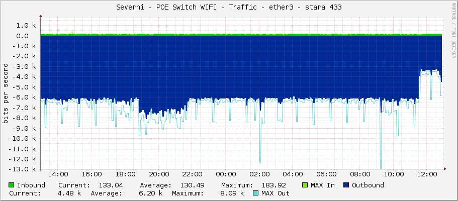 Severni - POE Switch WIFI - Traffic - ether3 - stara 433