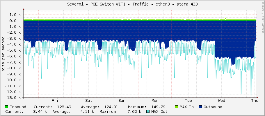 Severni - POE Switch WIFI - Traffic - ether3 - stara 433