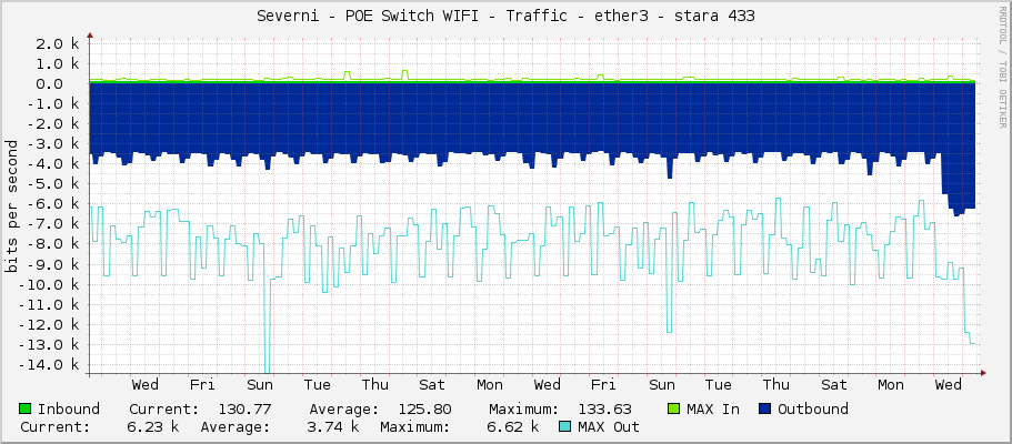 Severni - POE Switch WIFI - Traffic - ether3 - stara 433