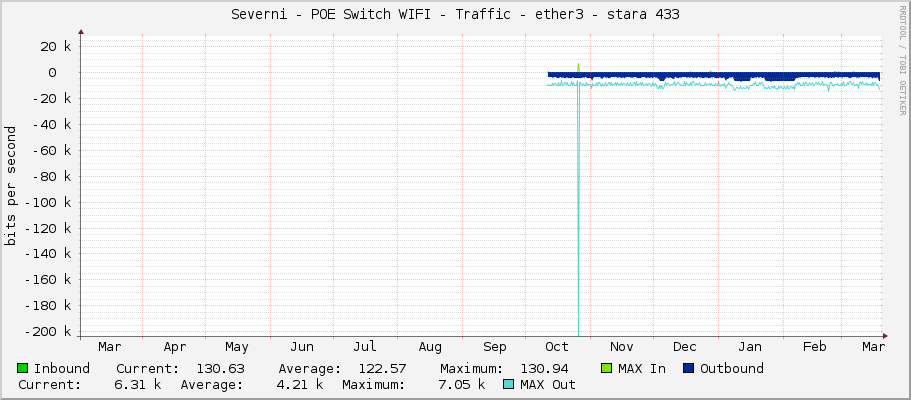 Severni - POE Switch WIFI - Traffic - ether3 - stara 433