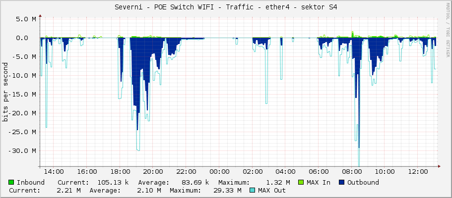 Severni - POE Switch WIFI - Traffic - ether4 - sektor S4