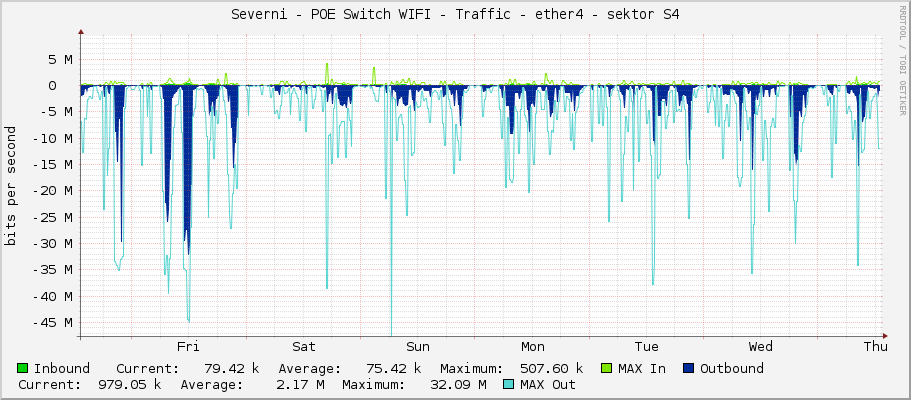Severni - POE Switch WIFI - Traffic - ether4 - sektor S4