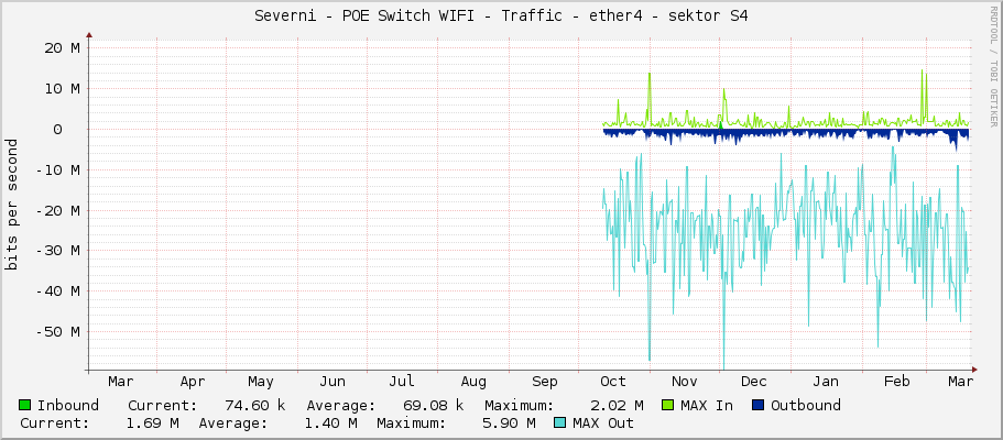 Severni - POE Switch WIFI - Traffic - ether4 - sektor S4
