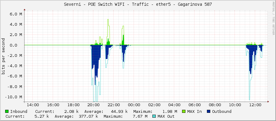 Severni - POE Switch WIFI - Traffic - ether5 - Gagarinova 587