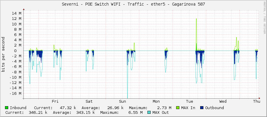 Severni - POE Switch WIFI - Traffic - ether5 - Gagarinova 587