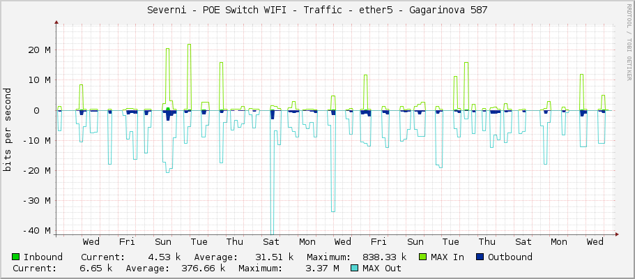 Severni - POE Switch WIFI - Traffic - ether5 - Gagarinova 587