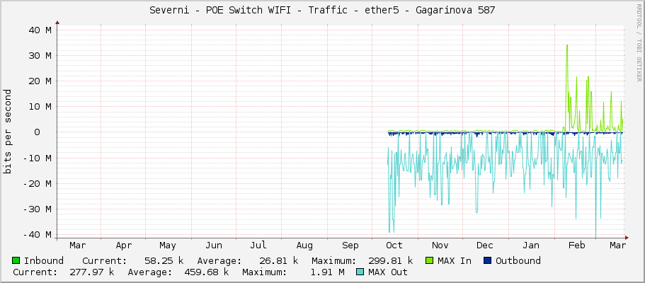 Severni - POE Switch WIFI - Traffic - ether5 - Gagarinova 587
