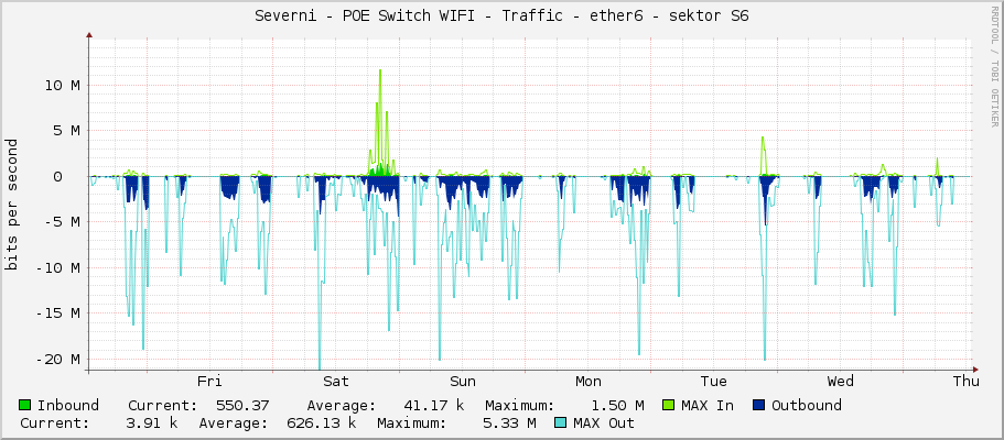 Severni - POE Switch WIFI - Traffic - ether6 - sektor S6