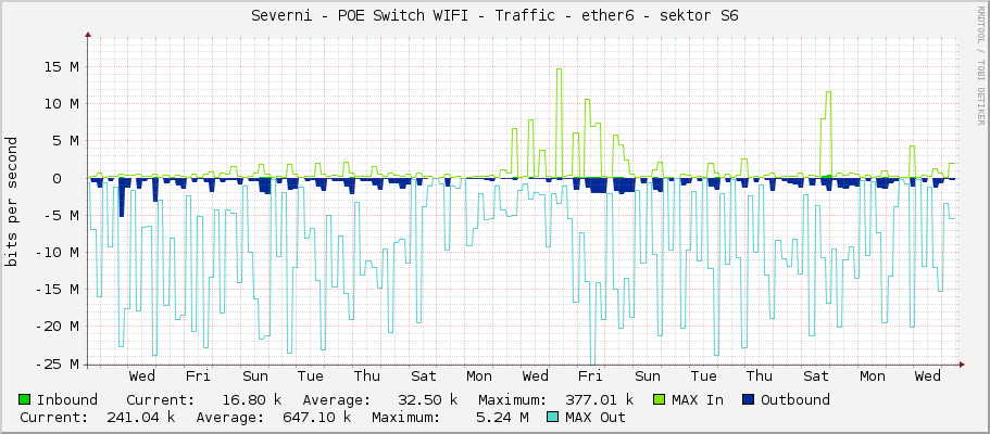 Severni - POE Switch WIFI - Traffic - ether6 - sektor S6