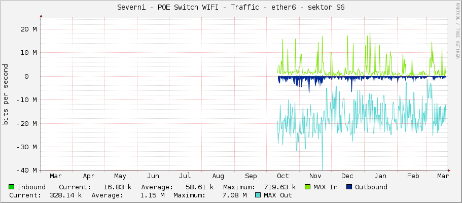 Severni - POE Switch WIFI - Traffic - ether6 - sektor S6