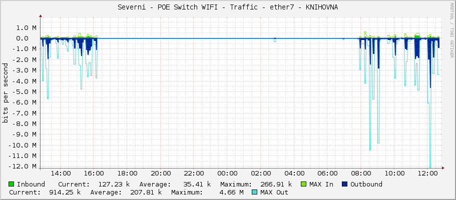Severni - POE Switch WIFI - Traffic - ether7 - KNIHOVNA