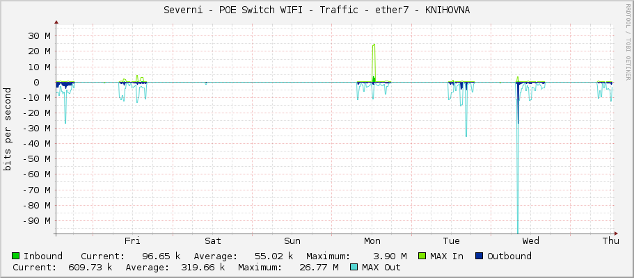 Severni - POE Switch WIFI - Traffic - ether7 - KNIHOVNA