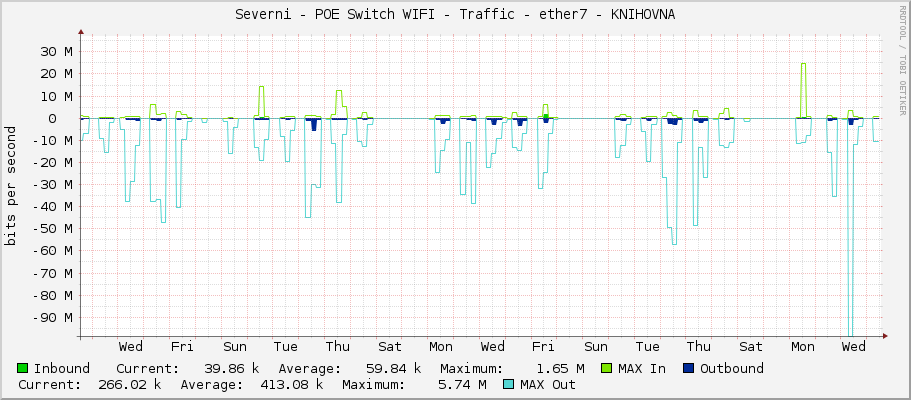 Severni - POE Switch WIFI - Traffic - ether7 - KNIHOVNA