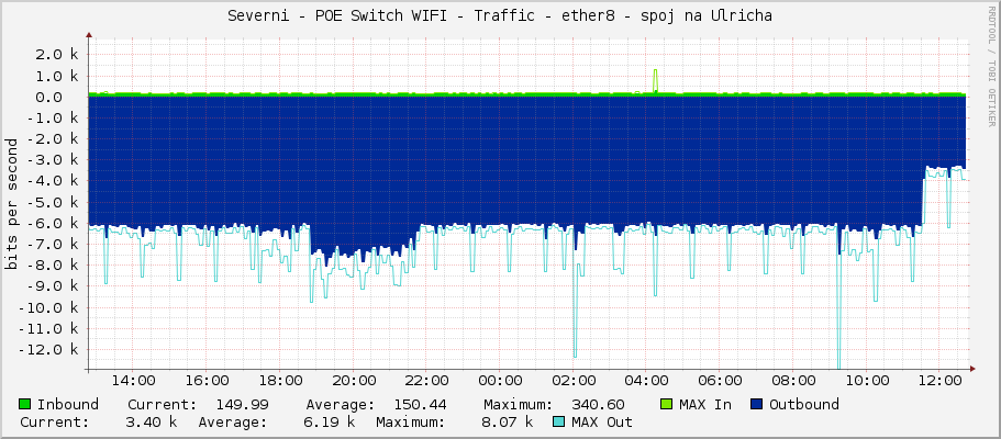 Severni - POE Switch WIFI - Traffic - ether8 - spoj na Ulricha
