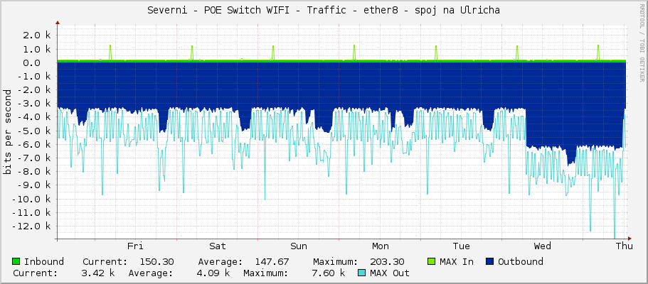 Severni - POE Switch WIFI - Traffic - ether8 - spoj na Ulricha