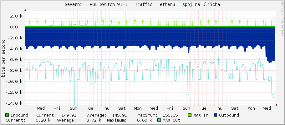 Severni - POE Switch WIFI - Traffic - ether8 - spoj na Ulricha